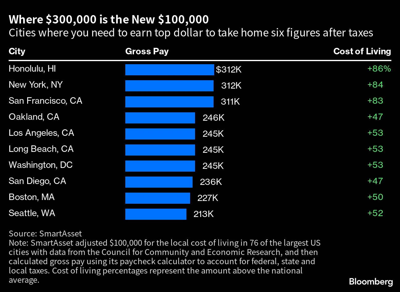 ＮＹの年収30万ドル、実感10万ドル程度－税金と生活費の高さが影響 - Bloomberg