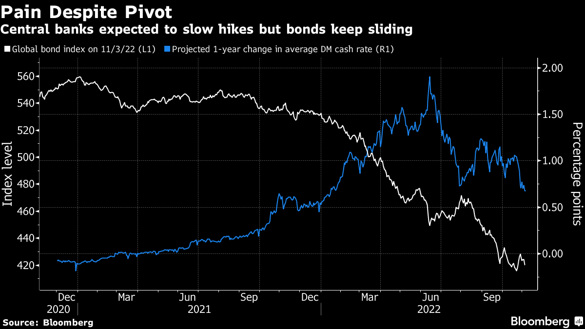 Rate hikes in line with Fed – Bloomberg