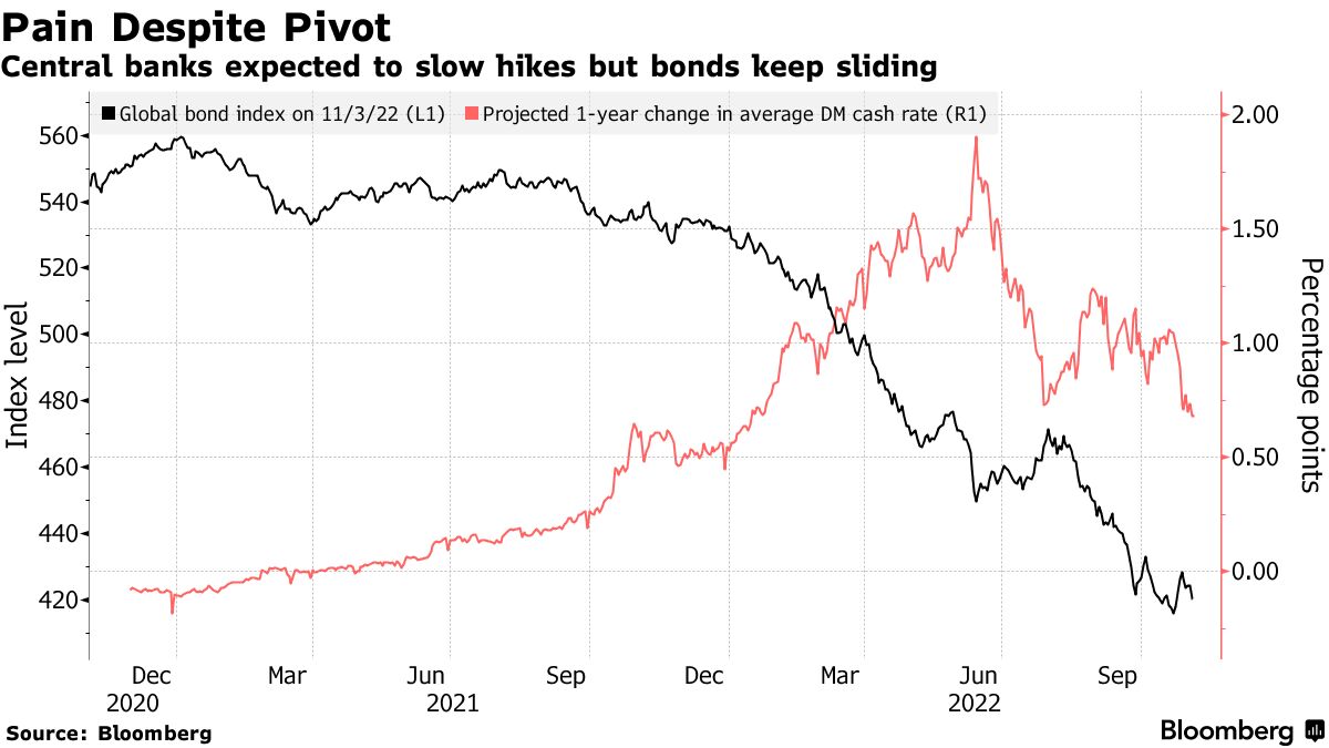 Central banks anticipated a slowdown in the hikes, but bonds continue to slide