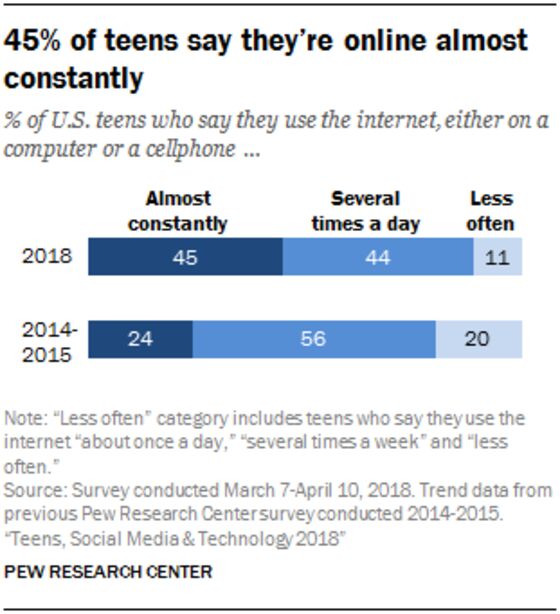 America’s Teens Are Choosing YouTube Over Facebook
