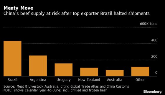 China’s Limited Beef Options Imply Brazil Ban Will Be Brief