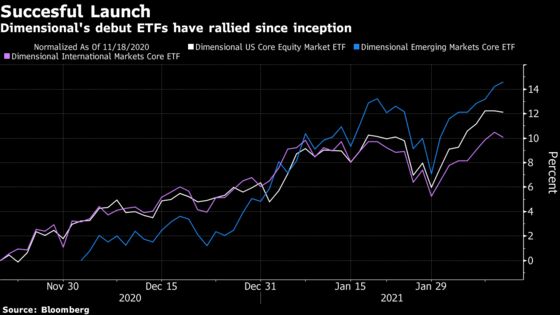 Booth’s Dimensional Makes $700 Million Splash in ETF Debut