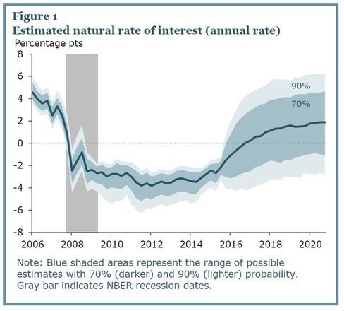 Cúrdia, San Francisco Fed Letter