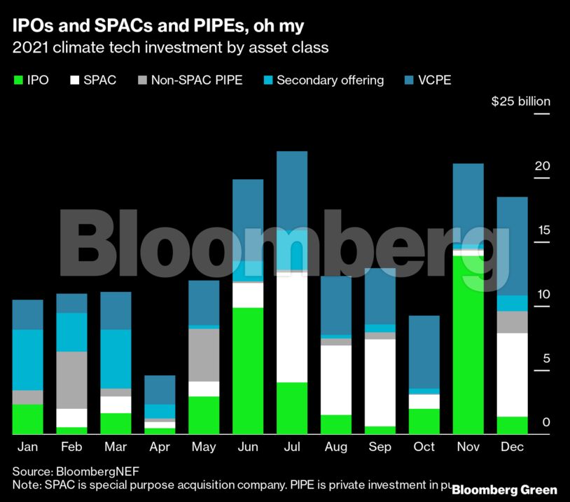 IPOs and SPACs and PIPEs, oh my
