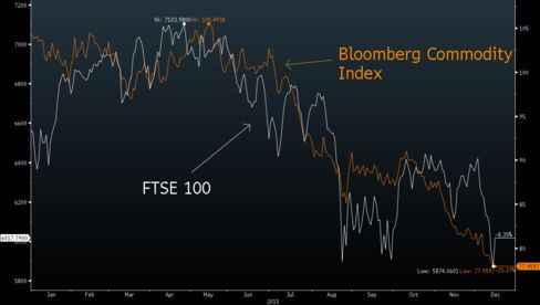 Commodities rout hits U.K. stocks.