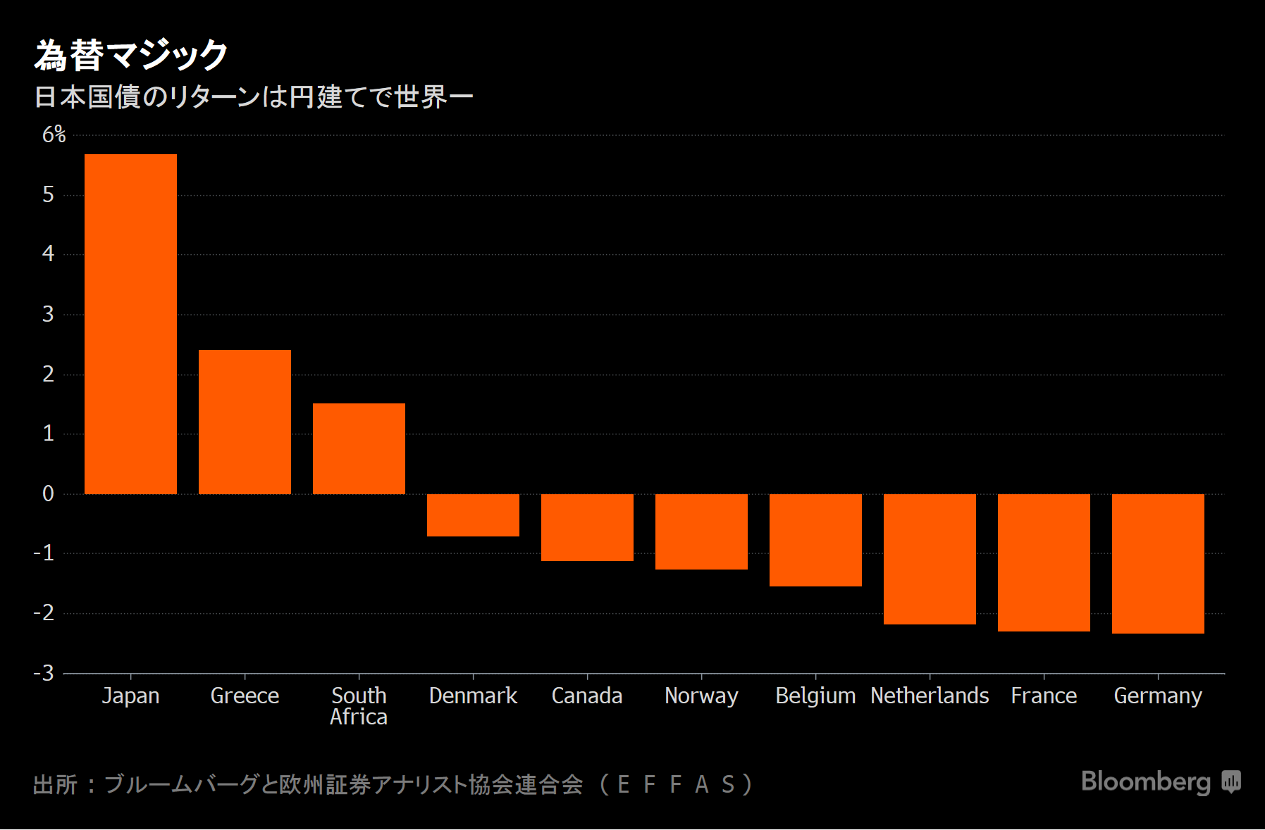 エラリアン氏が 悪夢 と呼ぶ円高 日本国債投資家に安眠もたらす Bloomberg