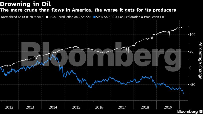 The more crude than flows in America, the worse it gets for its producers