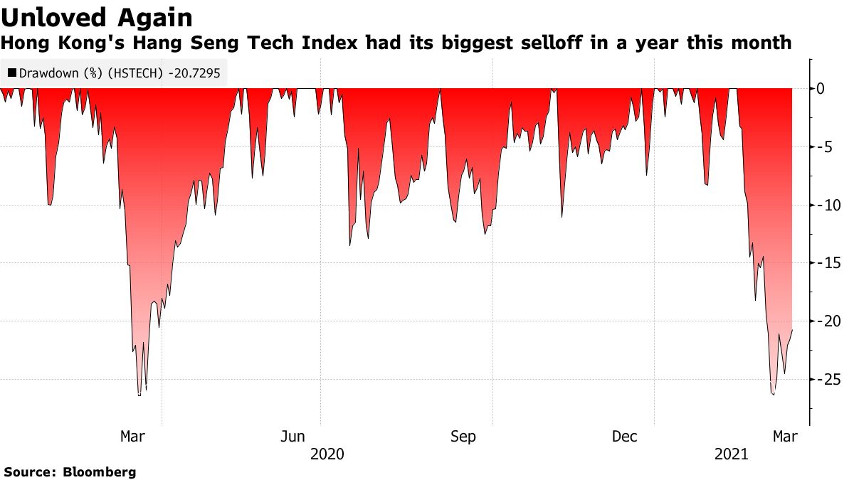 Hong Kong's Hang Seng Tech Index had its biggest sell-off in a year this month