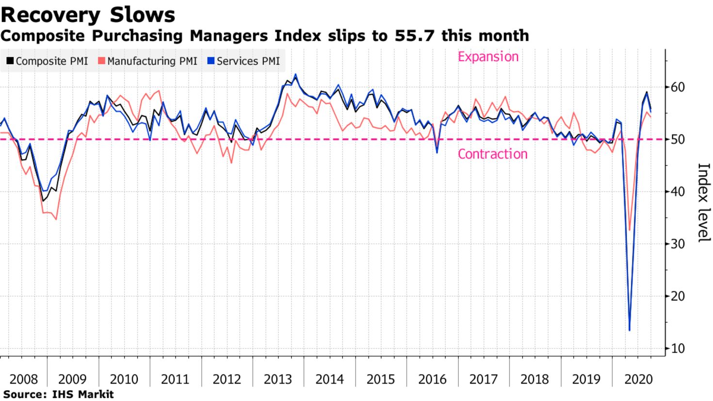 Composite Purchasing Managers Index slips to 55.7 this month