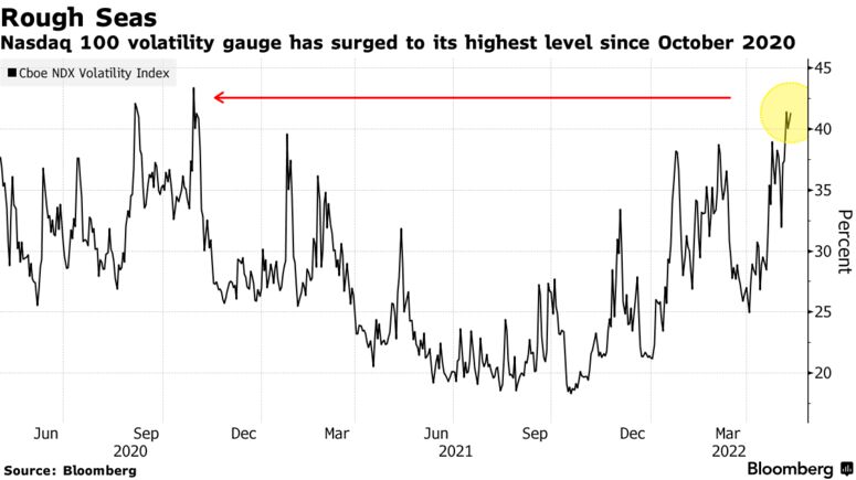 Nasdaq 100 volatility gauge has surged to its highest level since October 2020