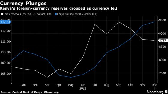 Kenya’s Shilling Extends Drop Despite Central-Bank Intervention