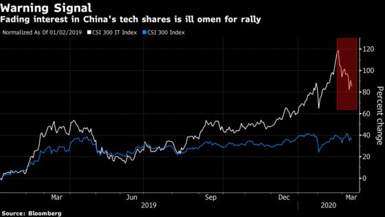 Defensive Tilt in China Stocks Shows Sentiment Is Shifting