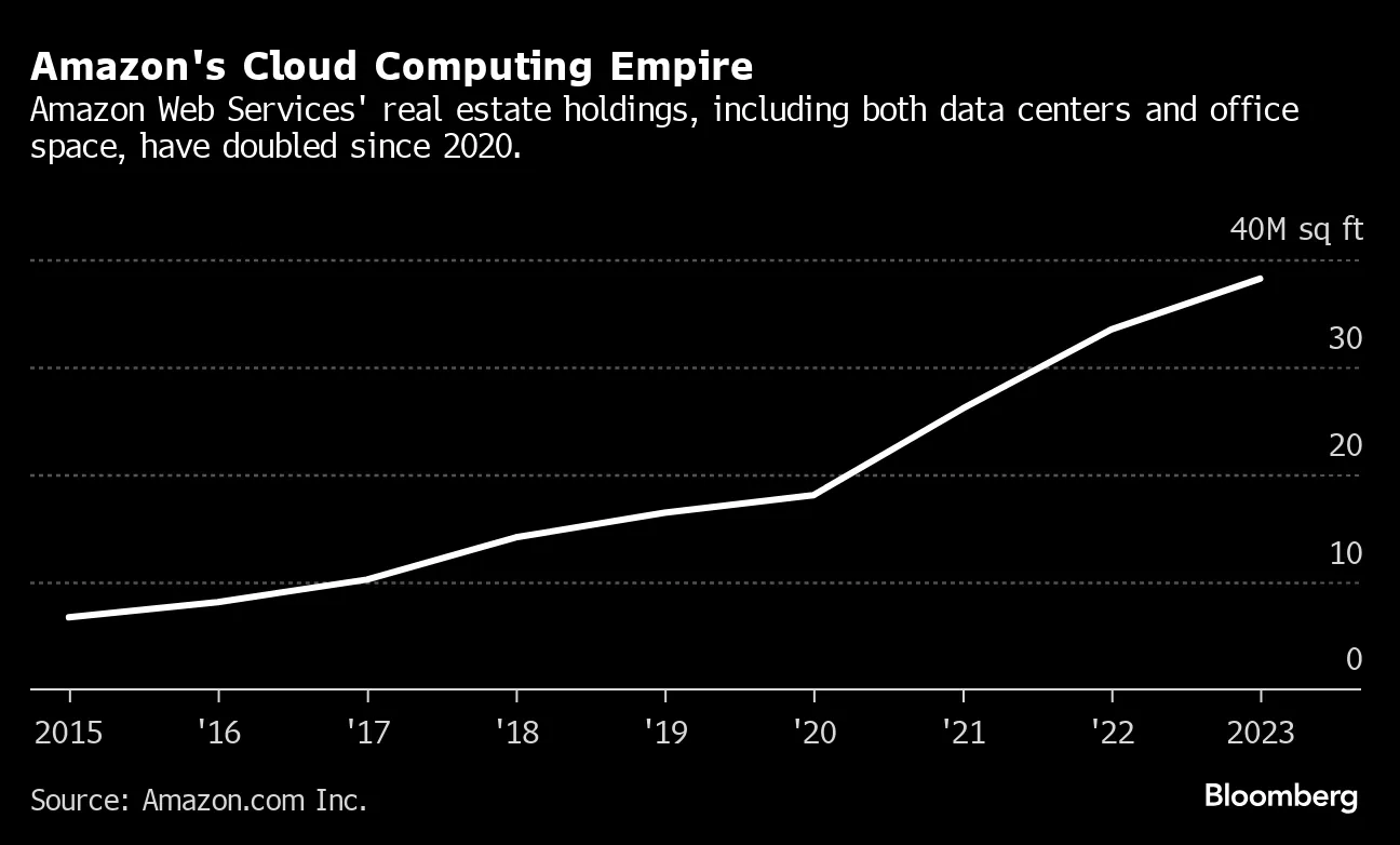 Amazon Bets $150 Billion on Data Centers Required for AI Boom - Bloomberg