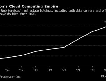 relates to Amazon Bets $150 Billion on Data Centers Required for AI Boom