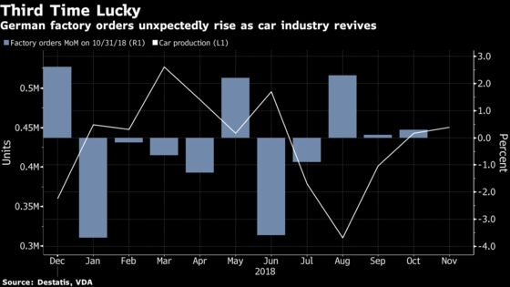 German Orders Rise for Third Month, Underpinning Recovery Hopes