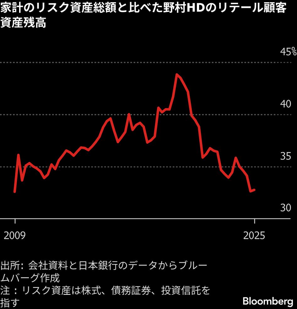 野村HDの復活路線に試練、野心的な日本のメガバンクが国内外で攻勢 - Bloomberg