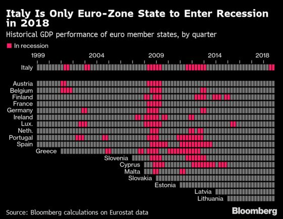 Italy Suffers Recession Alone in Economic, Political Isolation