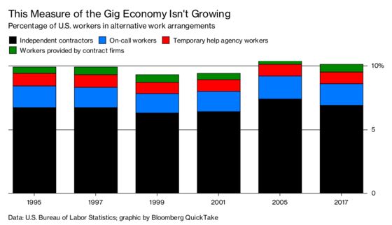 Maybe the Gig Economy Never Was What It Used to Be