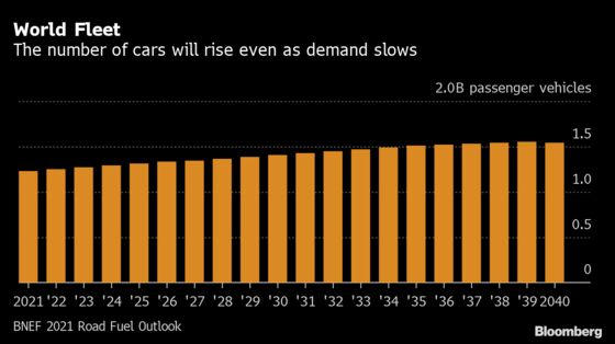 The World’s Road Fuel Demand to Peak Years Earlier Than Expected