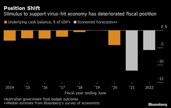 What to Watch in Australia's Budget Bonanza for 2020-21