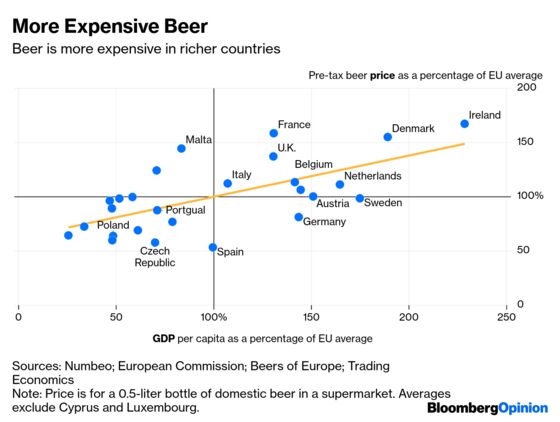 Why Some Europeans Get Cheap Beer and Others Don’t