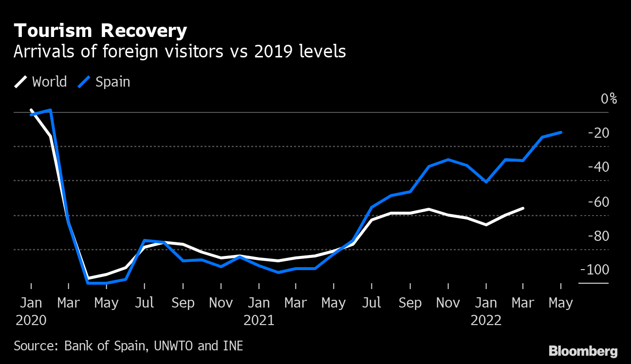 Travel in Spain: Spanish tourism industry feeling the loss of high