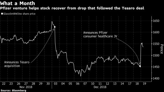 Glaxo Surges as Street Takes Latest Deal Better Than Last One