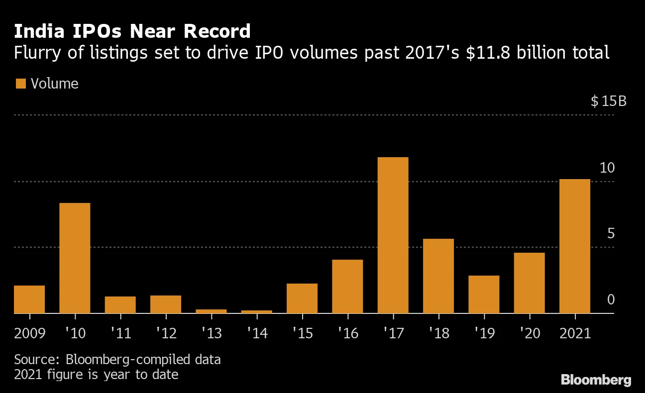 India IPOs Near Record