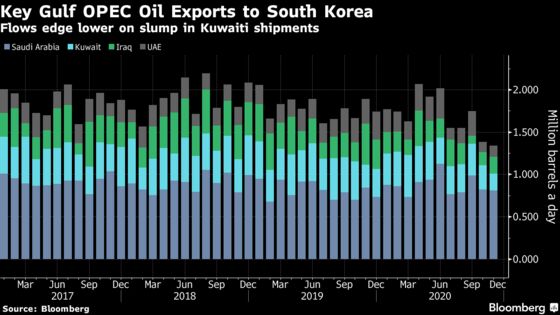 OPEC Core’s Oil Exports Drop Before Face-Off Over Output Targets