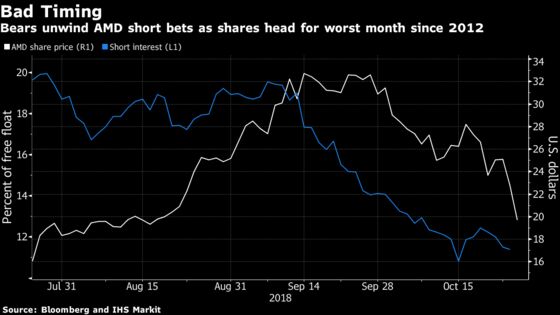 Backpedaling AMD Bears Stung by October's 35% Share Price Plunge