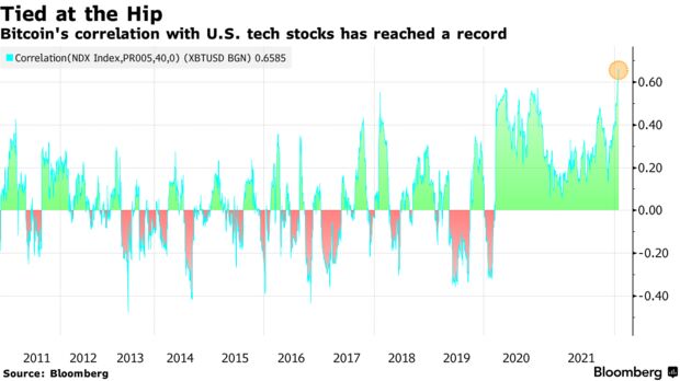 Bitcoin's correlation with u. S. Tech stocks has reached a record