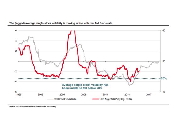 Check Those Hedges Before Volatility Blows Up Again, SocGen Says