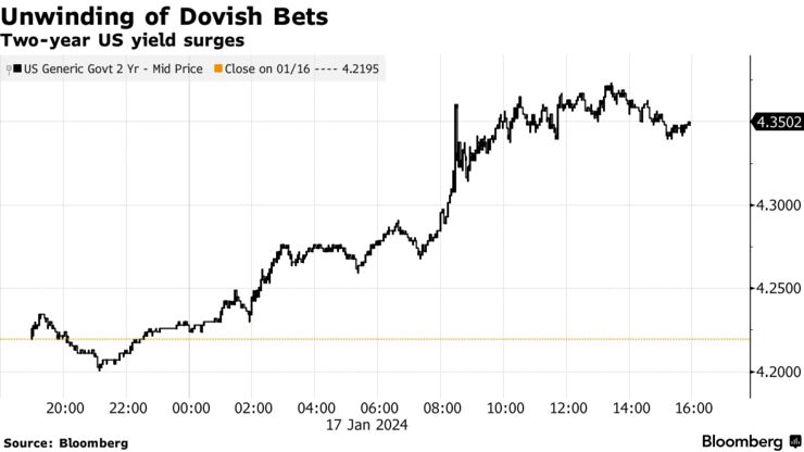 Unwinding of Dovish Bets | Two-year US yield surges