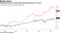 McDonald's beat the S&P 500 during Easterbrook's tenure