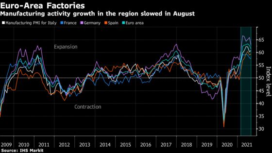 Europe’s Factory Backlog Hits Record on Global Supply Squeeze