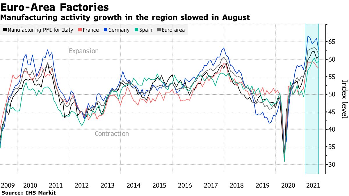 Manufacturing activity growth in the region slowed in August