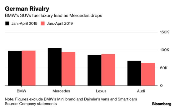 Behemoth SUV Helps BMW Extend U.S. Sales Lead Over Mercedes