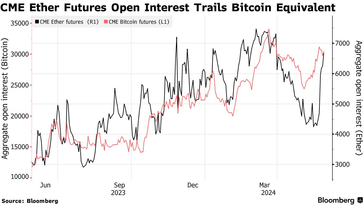 Crypto Traders Bet on Ether (ETH) Record, Volatility Spike on ETF Hype -  Bloomberg