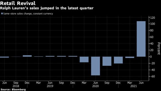 Ralph Lauren Jumps as North America Sales Beat Expectations