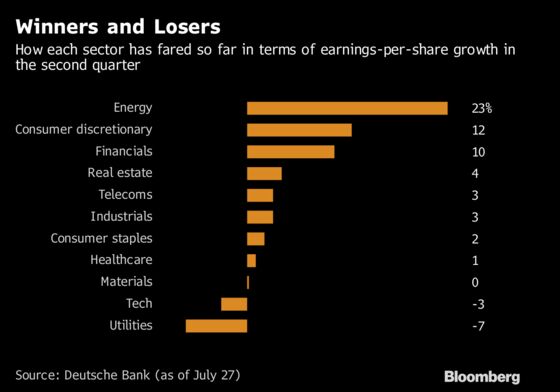 Trade Noise Aside, Earnings Are Perking Up Again in Europe