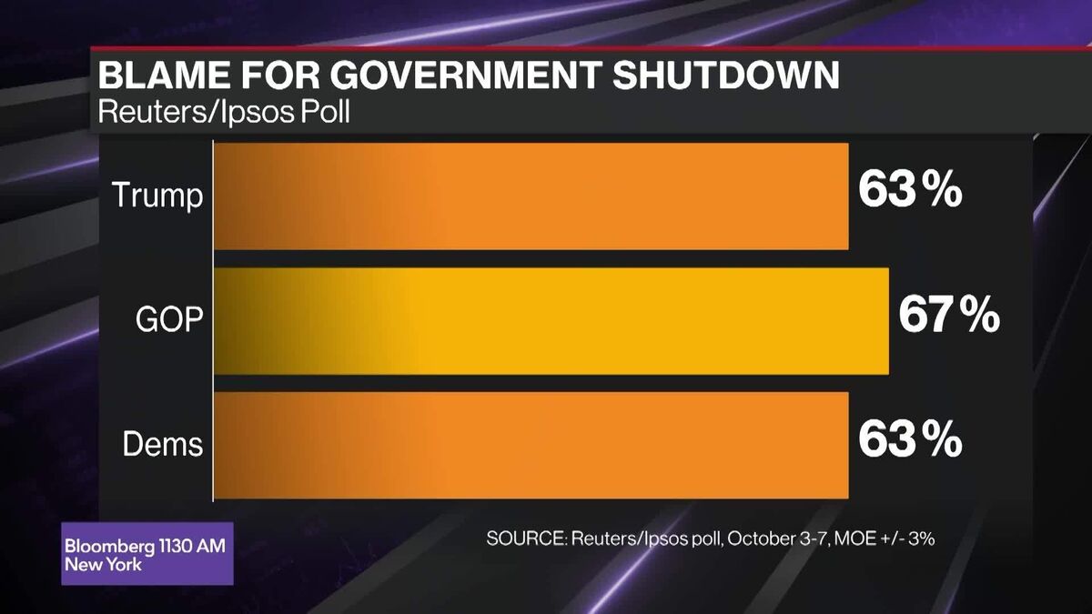 Dems, Republicans Share Blame for Shutdown in New Poll