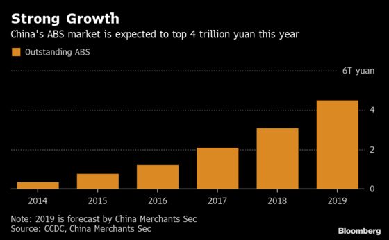 This Corner of China's Debt Market May Grow to $654 Billion