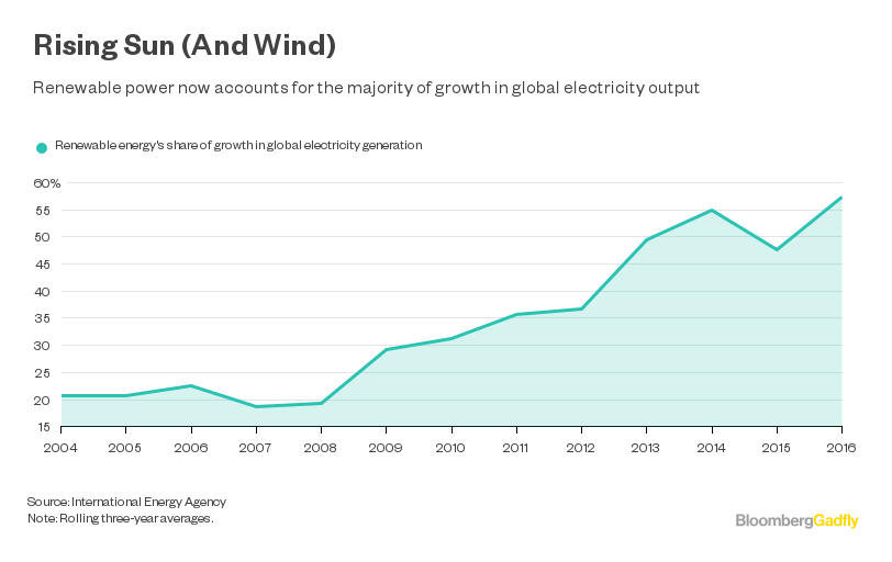 Renewable Energy IEA Projections: Coming At You Fast - Bloomberg