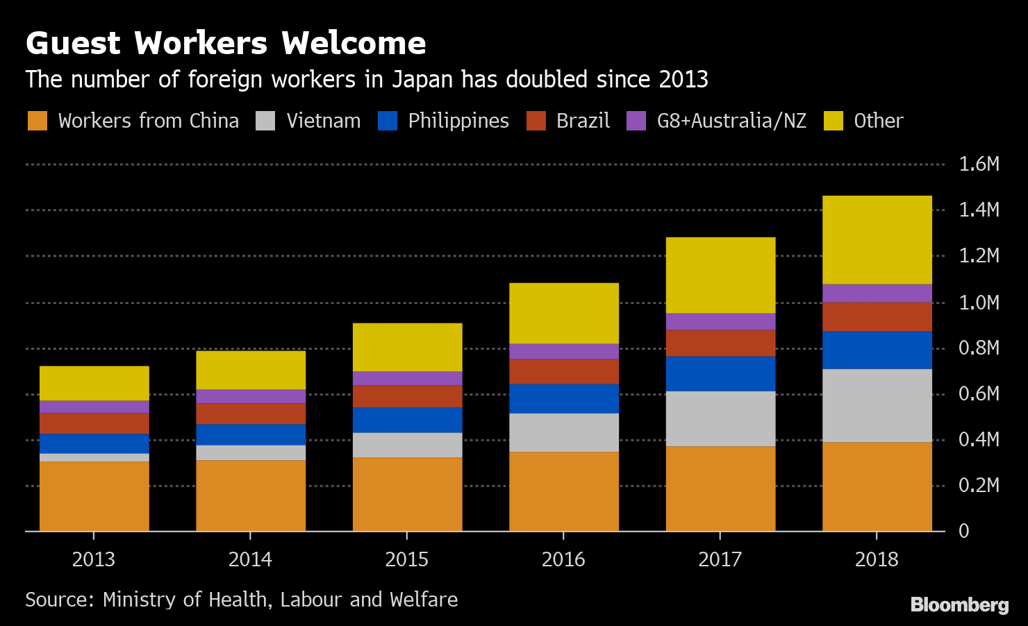 Number of Foreign Workers in Japan Has Doubled Since 2013 Chart