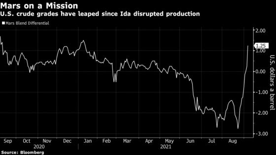 Oil Advances With Ida’s Impact on U.S. Offshore Supply Lingering