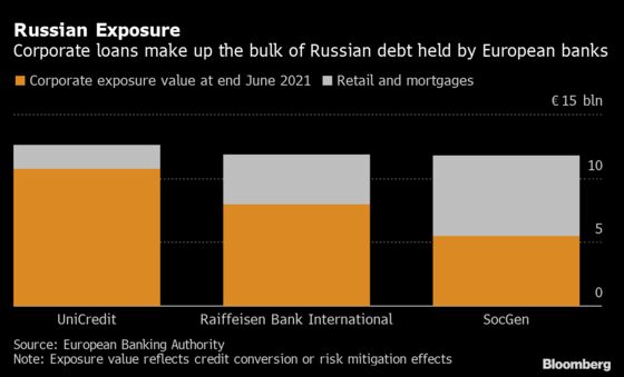ECB Stress-Tests Banks’ Russia Exposure as Putin Pushes Ukraine