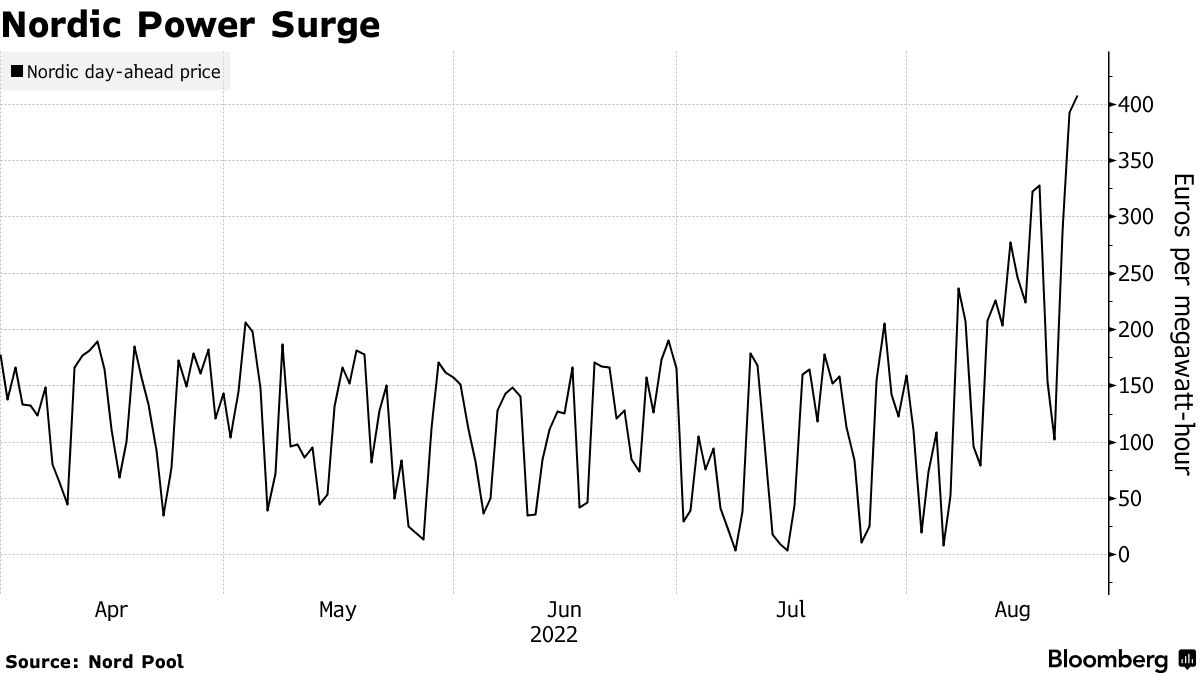 Nordic Power Surge