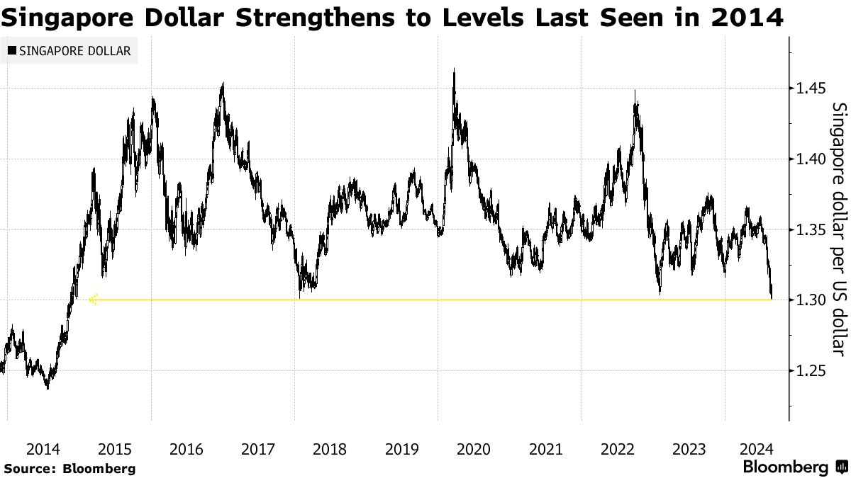 SGD USD: Singapore Dollar Trades Around Ten-Year High on Policy Outlook -  Bloomberg