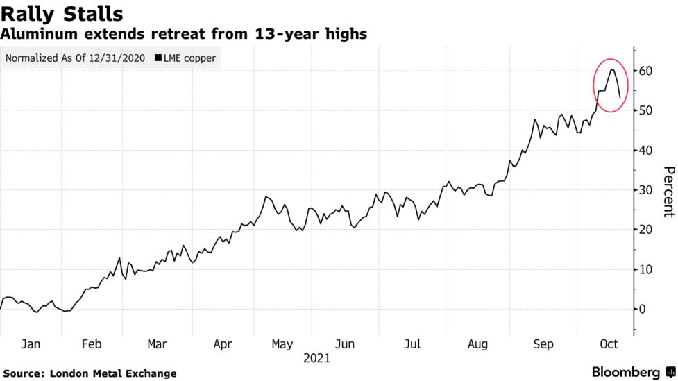 ｌｍｅニッケルが７年ぶり高値 供給懸念強まる アルミは３日続落 Bloomberg