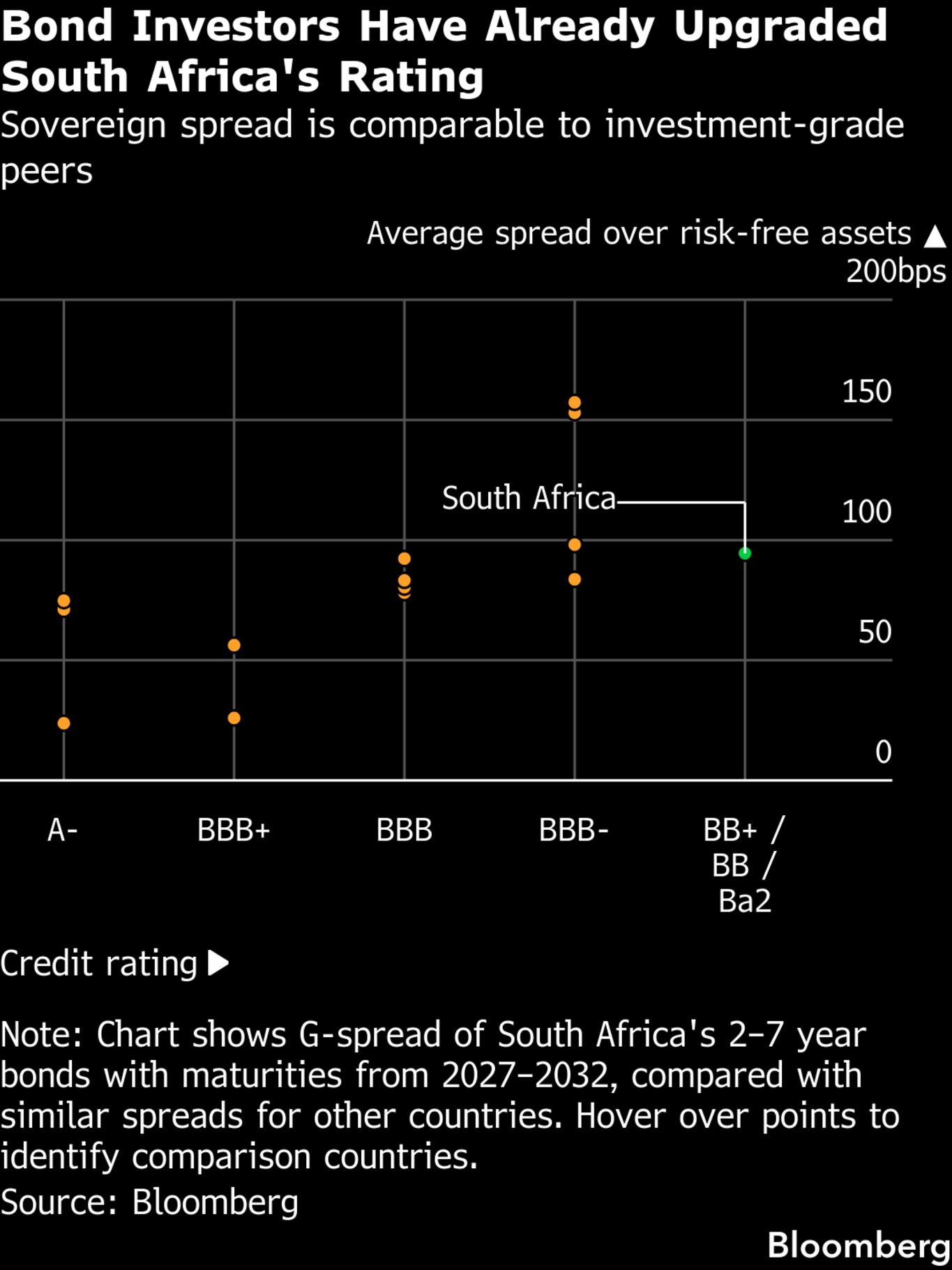 South Africa Already Upgraded by Bond Market, Finance Chief Says